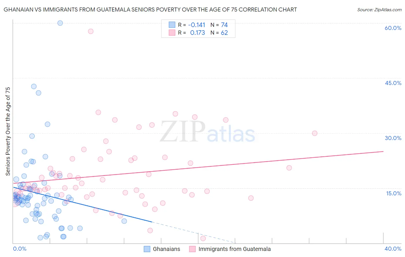 Ghanaian vs Immigrants from Guatemala Seniors Poverty Over the Age of 75