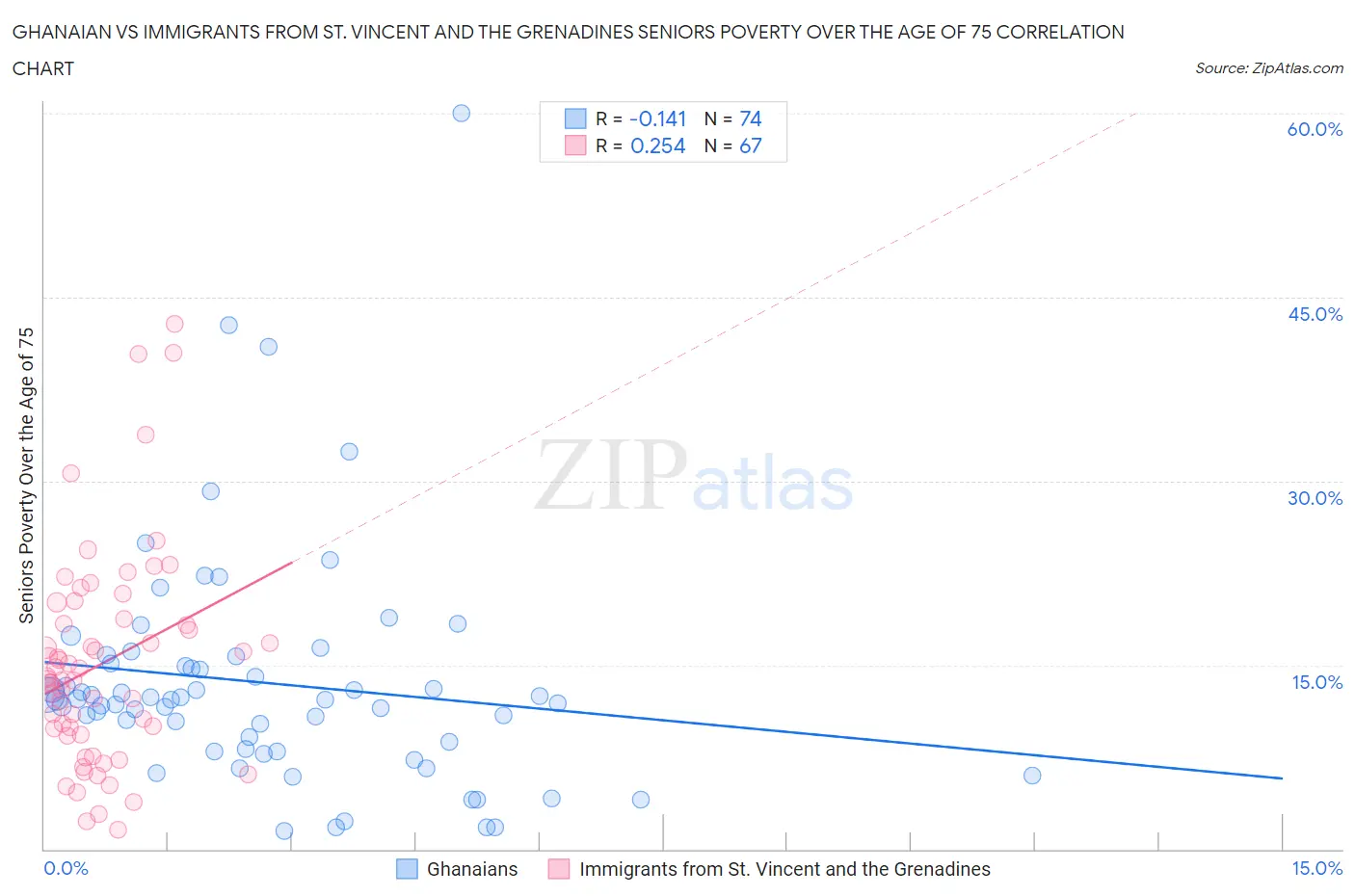 Ghanaian vs Immigrants from St. Vincent and the Grenadines Seniors Poverty Over the Age of 75