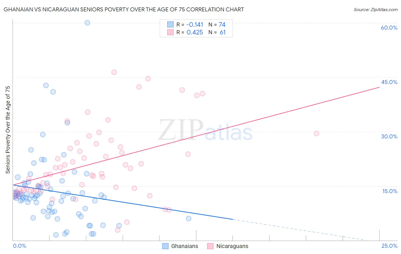 Ghanaian vs Nicaraguan Seniors Poverty Over the Age of 75