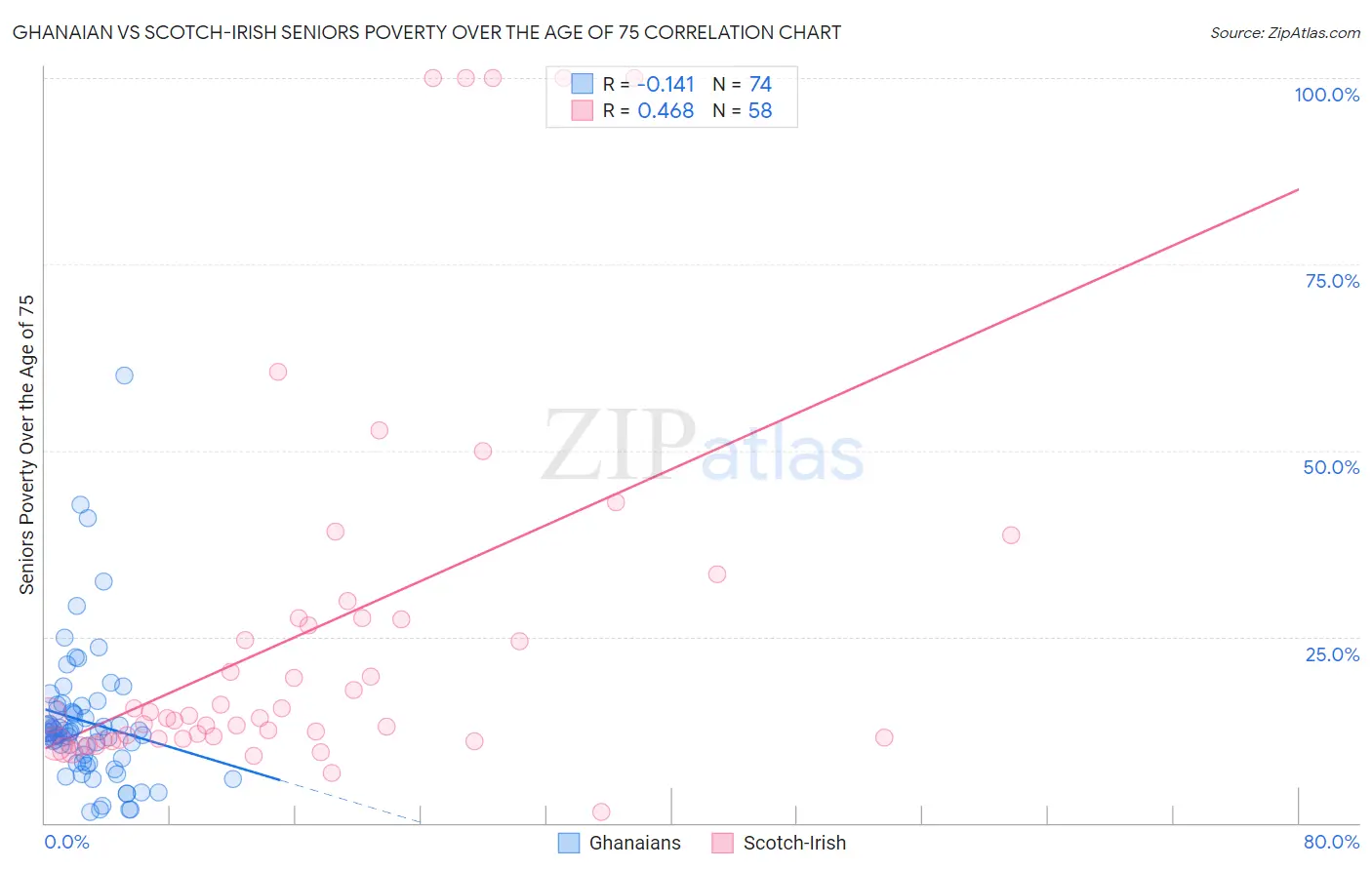 Ghanaian vs Scotch-Irish Seniors Poverty Over the Age of 75