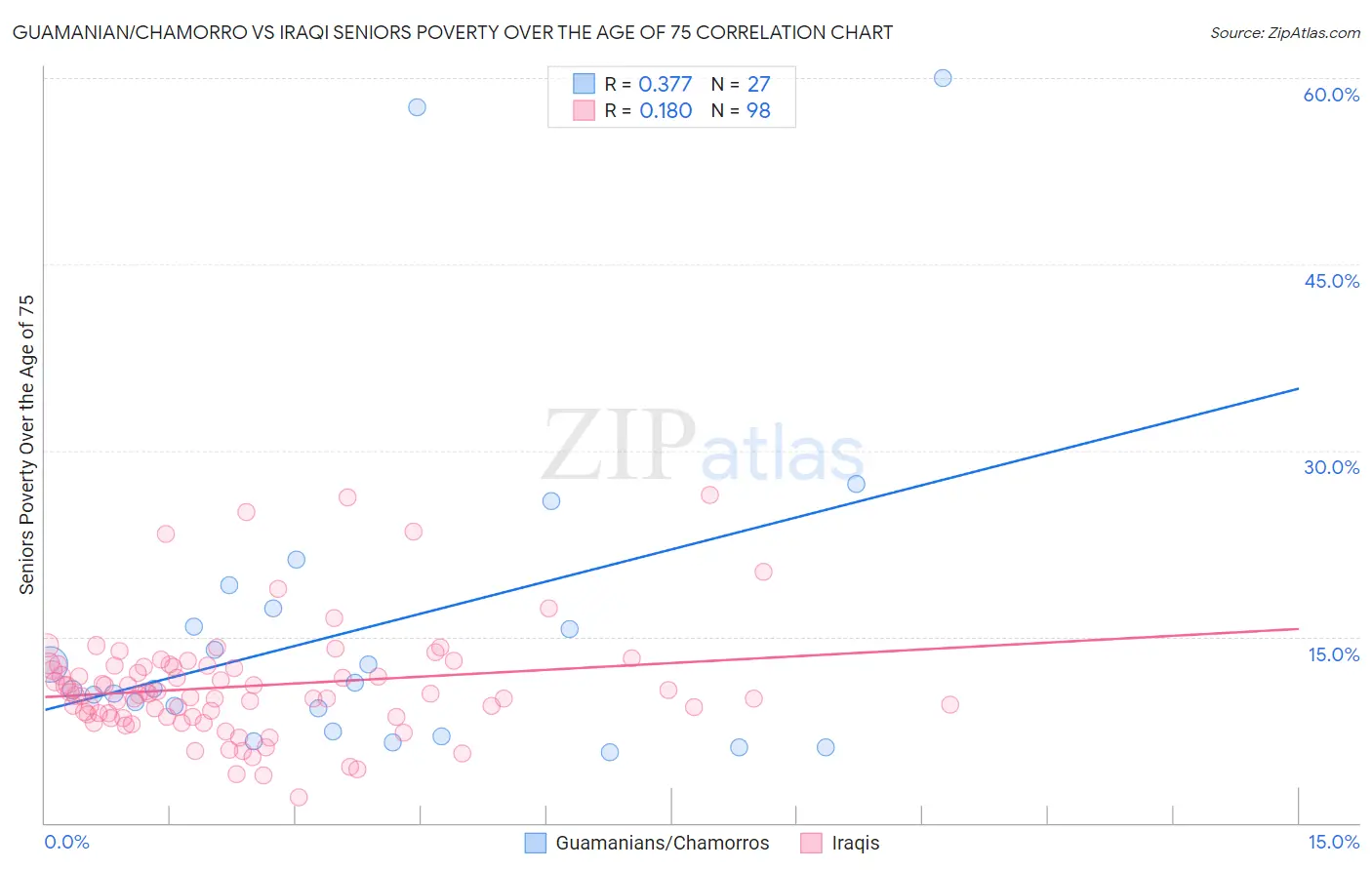 Guamanian/Chamorro vs Iraqi Seniors Poverty Over the Age of 75