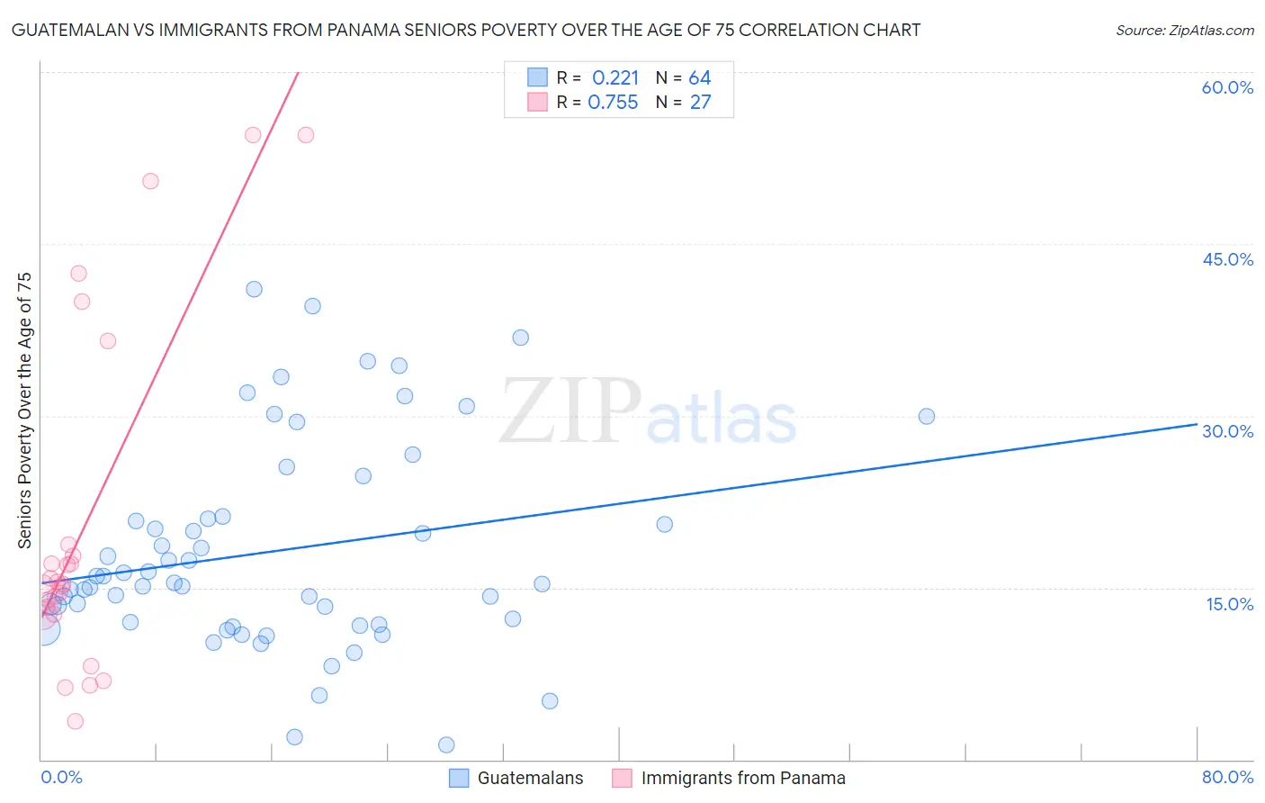 Guatemalan vs Immigrants from Panama Seniors Poverty Over the Age of 75