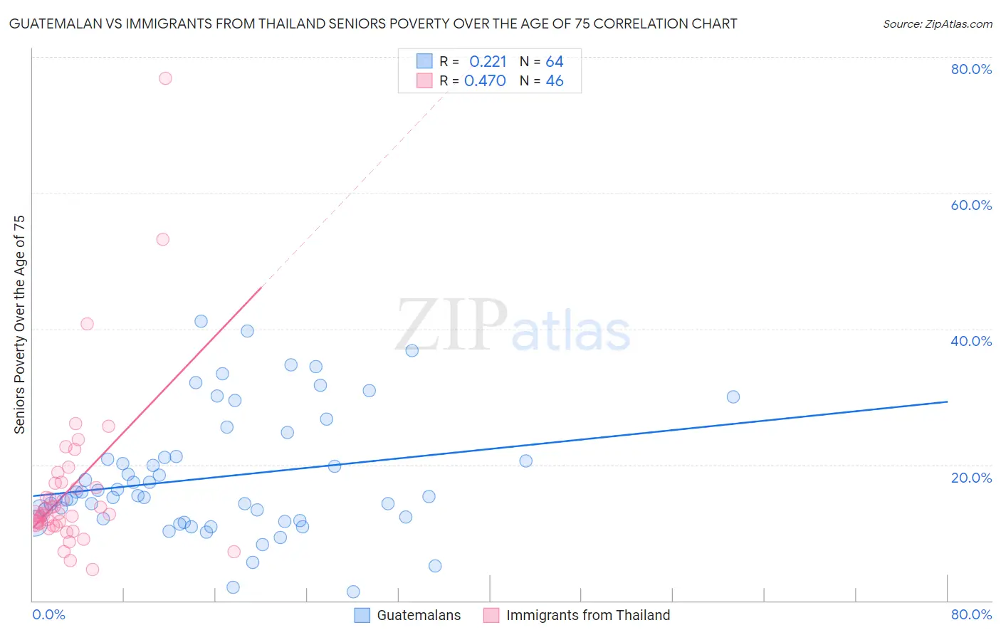 Guatemalan vs Immigrants from Thailand Seniors Poverty Over the Age of 75