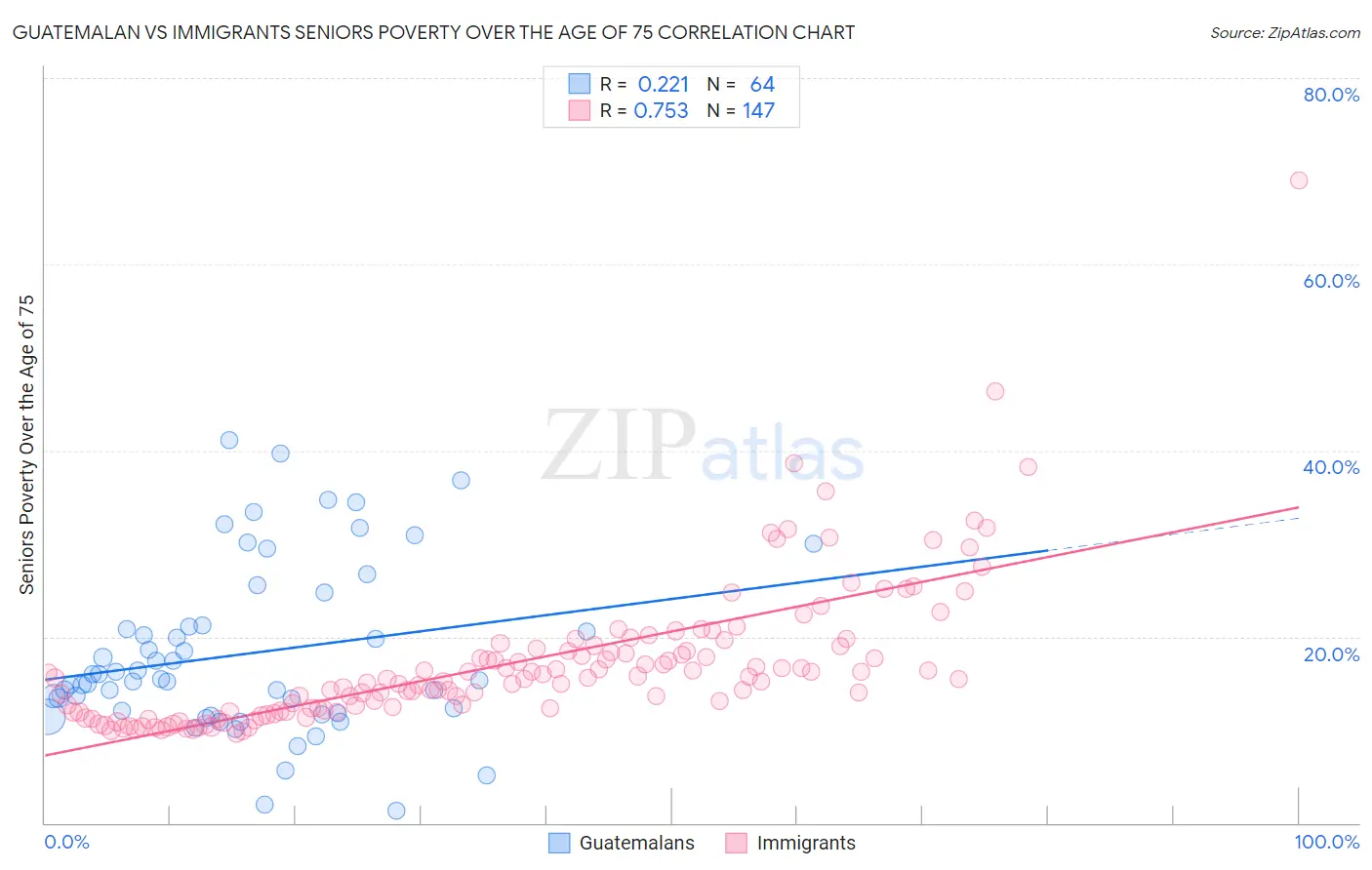 Guatemalan vs Immigrants Seniors Poverty Over the Age of 75