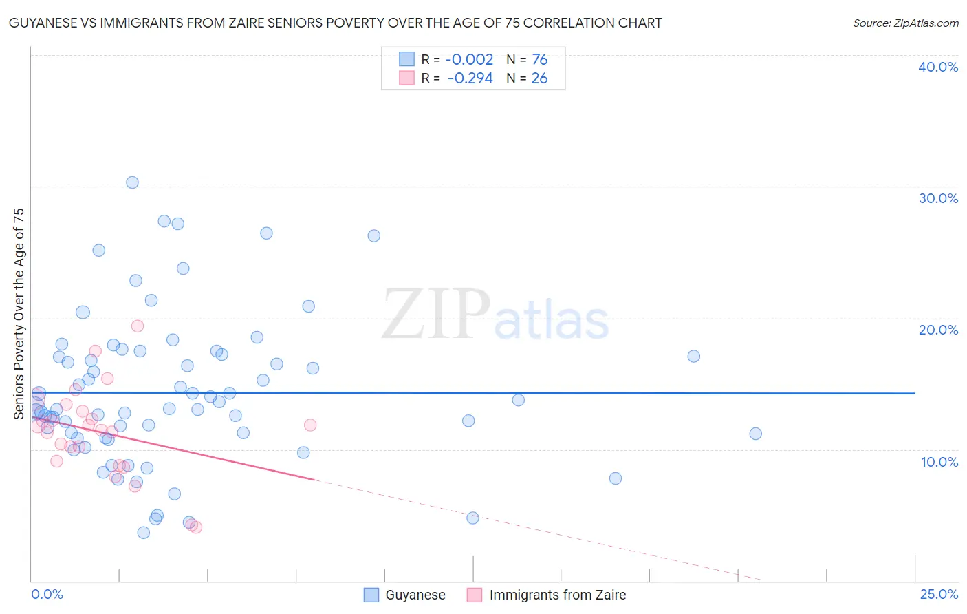 Guyanese vs Immigrants from Zaire Seniors Poverty Over the Age of 75