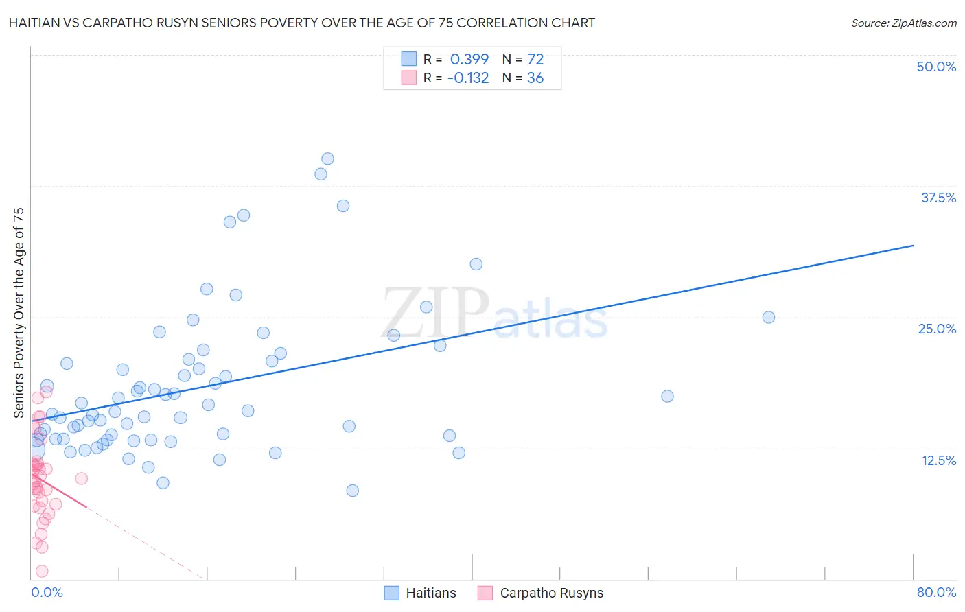 Haitian vs Carpatho Rusyn Seniors Poverty Over the Age of 75