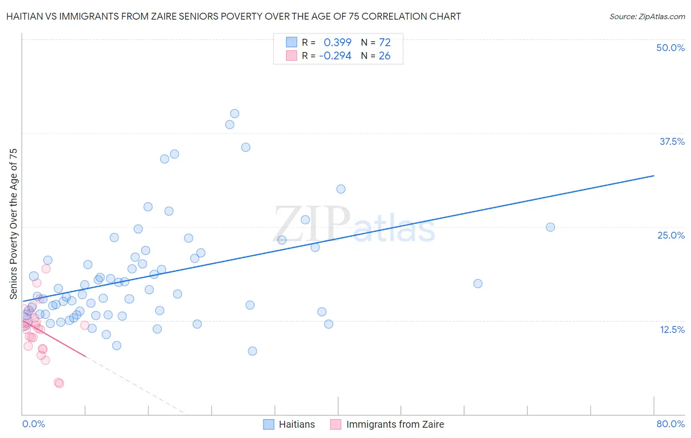 Haitian vs Immigrants from Zaire Seniors Poverty Over the Age of 75