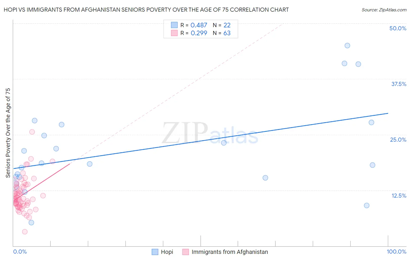 Hopi vs Immigrants from Afghanistan Seniors Poverty Over the Age of 75