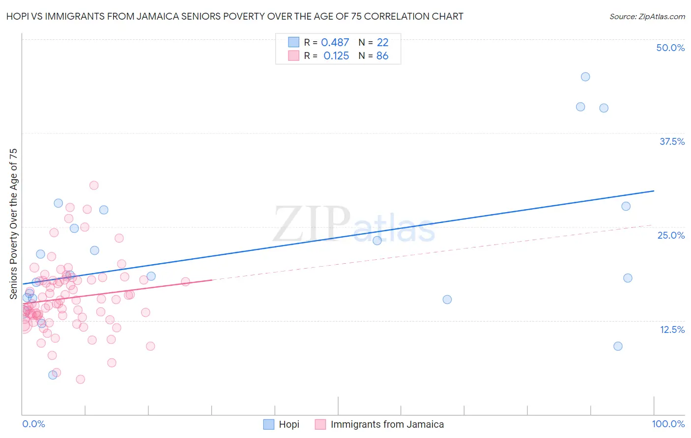 Hopi vs Immigrants from Jamaica Seniors Poverty Over the Age of 75