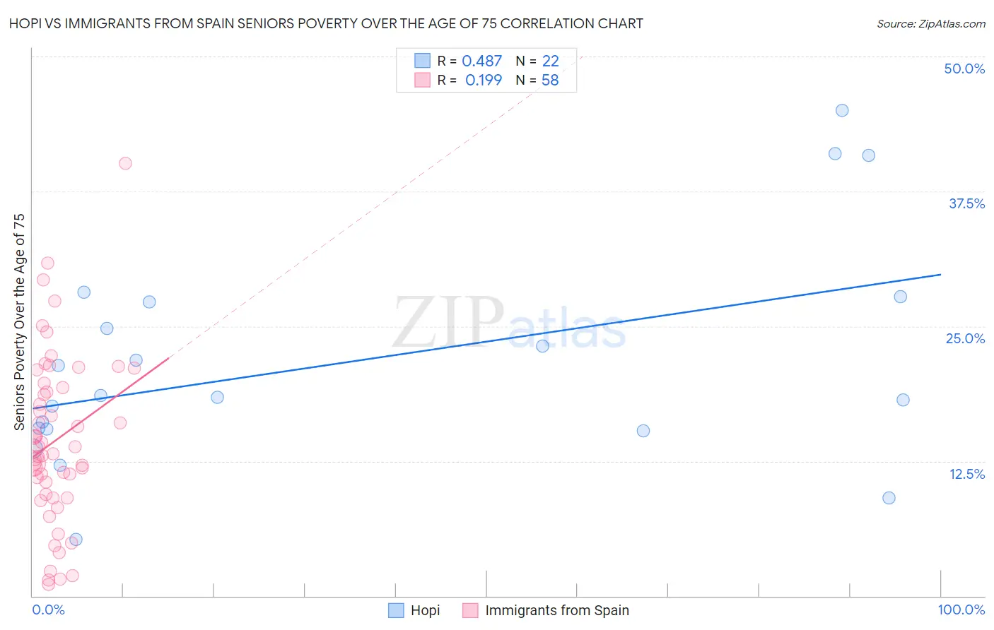 Hopi vs Immigrants from Spain Seniors Poverty Over the Age of 75