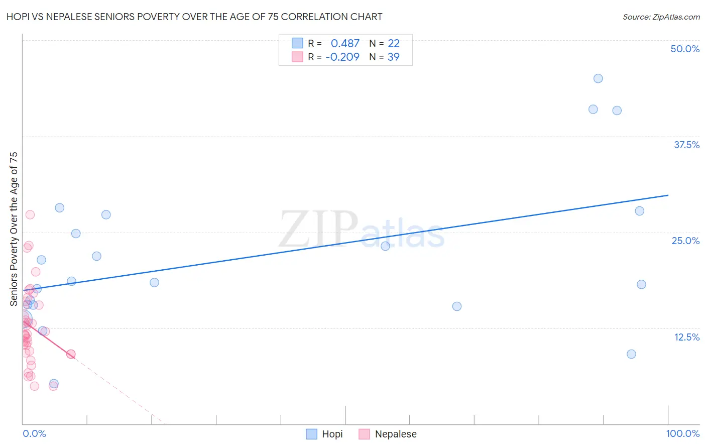 Hopi vs Nepalese Seniors Poverty Over the Age of 75