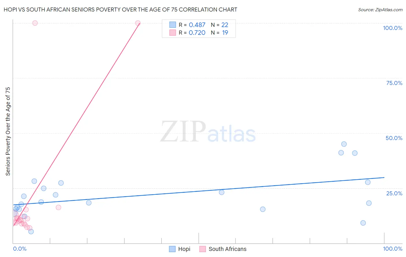 Hopi vs South African Seniors Poverty Over the Age of 75