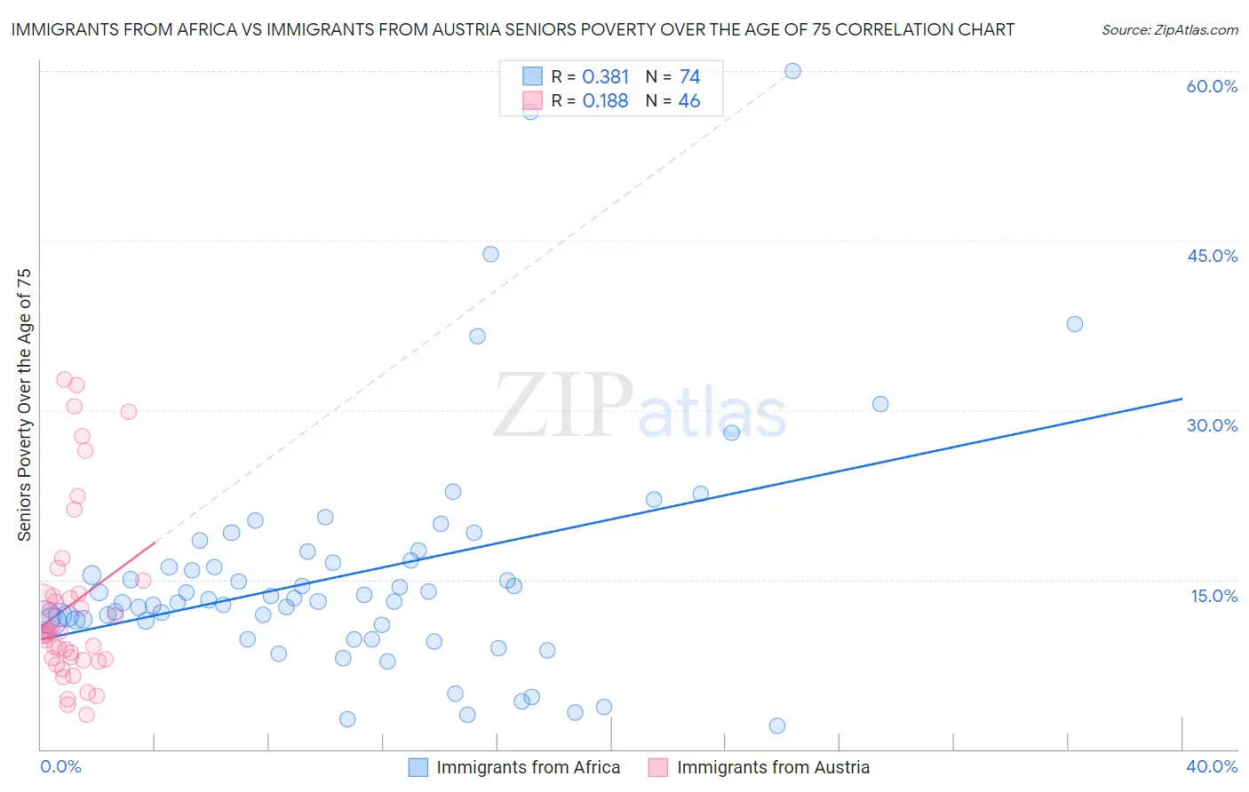 Immigrants from Africa vs Immigrants from Austria Seniors Poverty Over the Age of 75