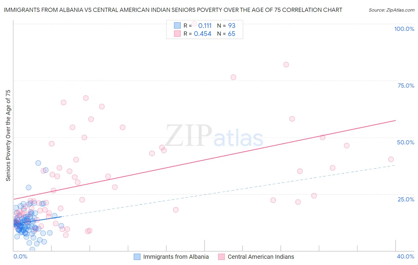 Immigrants from Albania vs Central American Indian Seniors Poverty Over the Age of 75