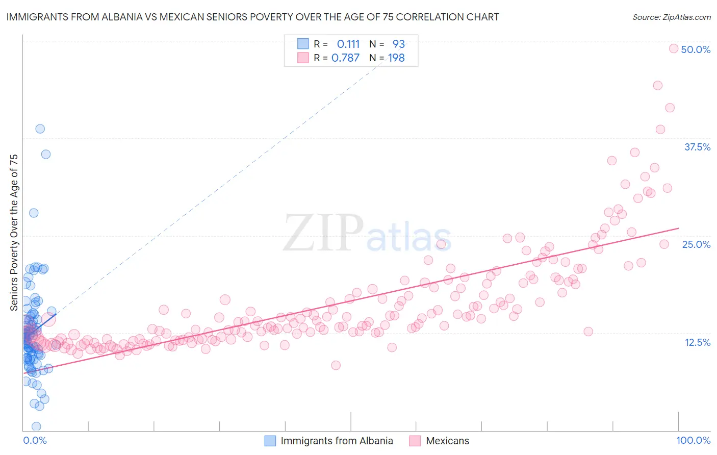 Immigrants from Albania vs Mexican Seniors Poverty Over the Age of 75