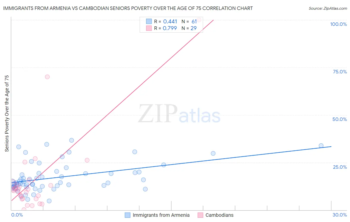 Immigrants from Armenia vs Cambodian Seniors Poverty Over the Age of 75