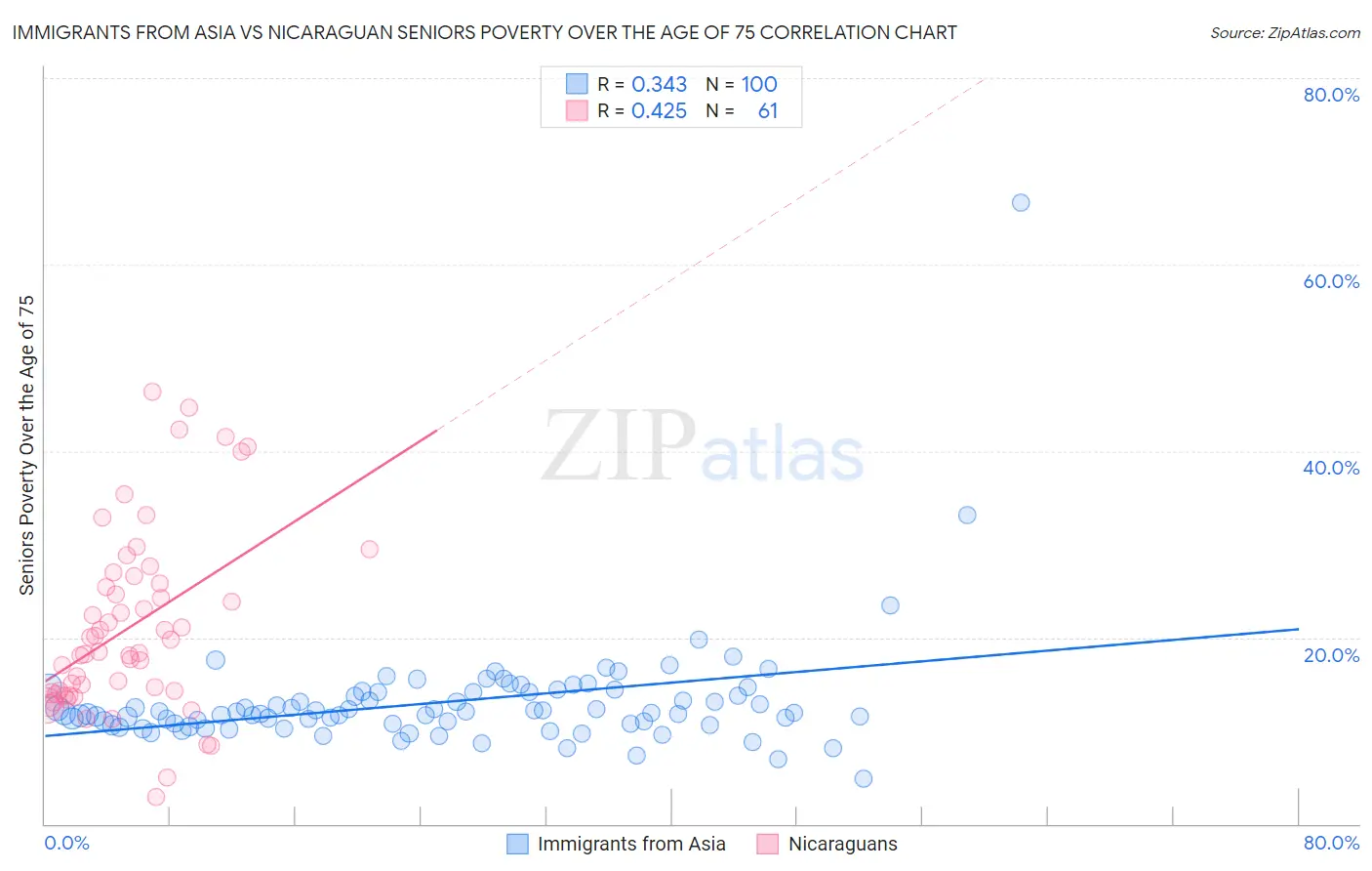 Immigrants from Asia vs Nicaraguan Seniors Poverty Over the Age of 75