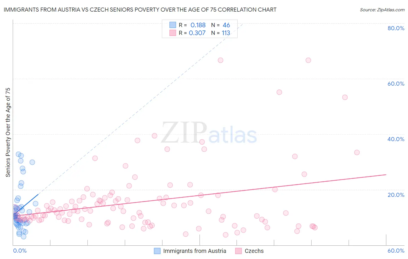 Immigrants from Austria vs Czech Seniors Poverty Over the Age of 75