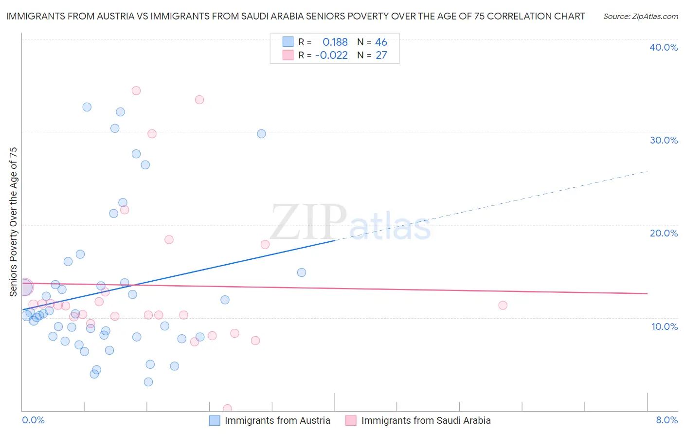 Immigrants from Austria vs Immigrants from Saudi Arabia Seniors Poverty Over the Age of 75