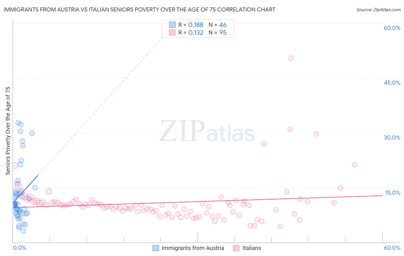 Immigrants from Austria vs Italian Seniors Poverty Over the Age of 75