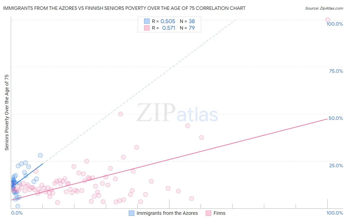 Immigrants from the Azores vs Finnish Seniors Poverty Over the Age of 75