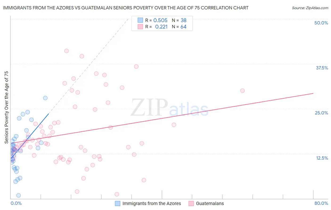 Immigrants from the Azores vs Guatemalan Seniors Poverty Over the Age of 75