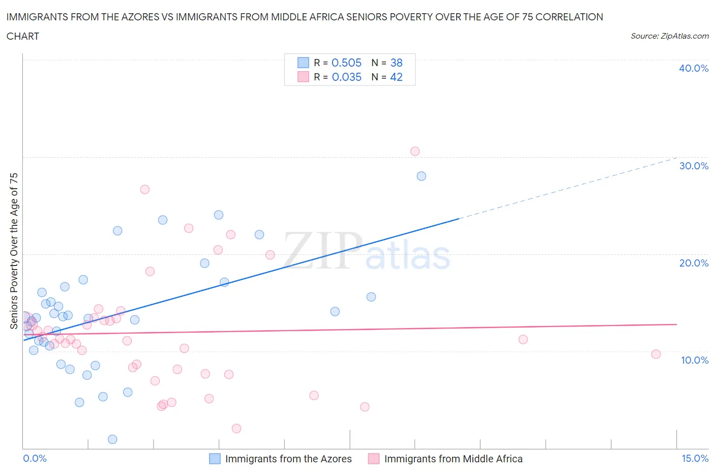 Immigrants from the Azores vs Immigrants from Middle Africa Seniors Poverty Over the Age of 75