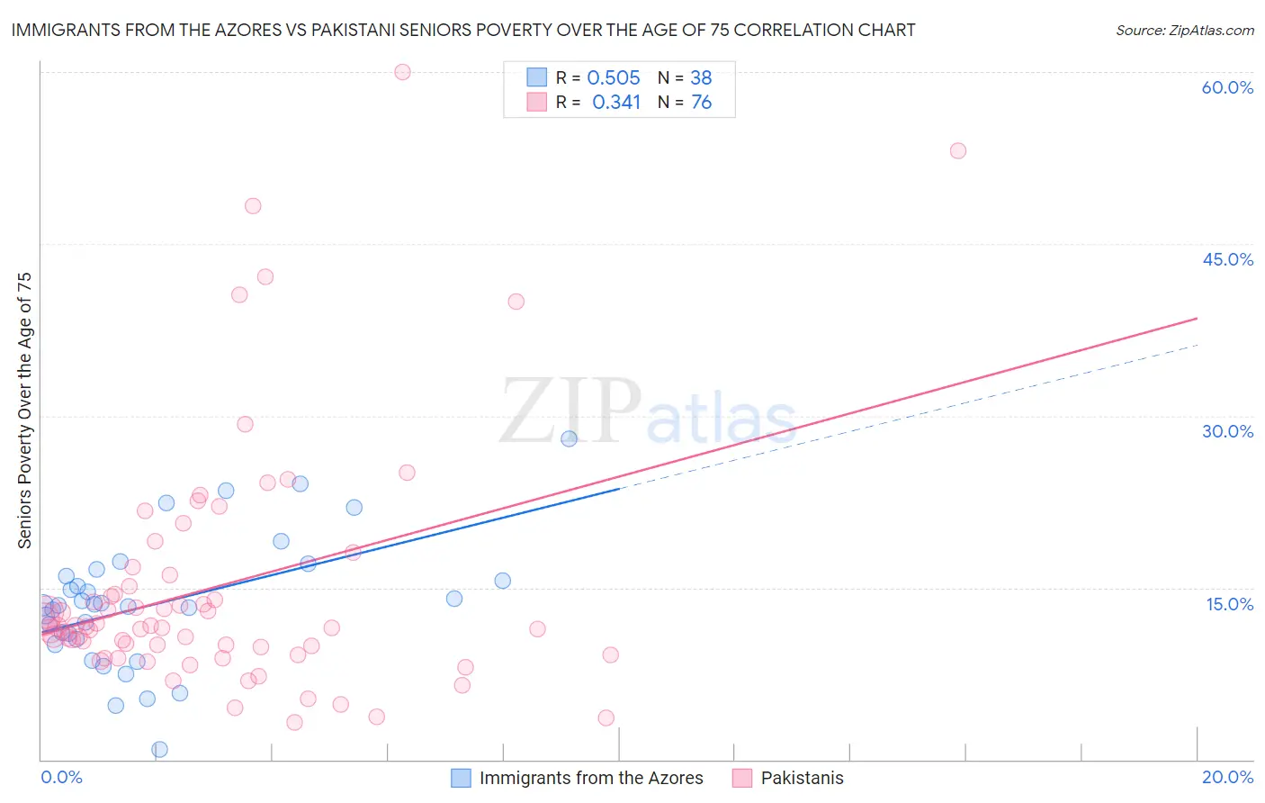 Immigrants from the Azores vs Pakistani Seniors Poverty Over the Age of 75