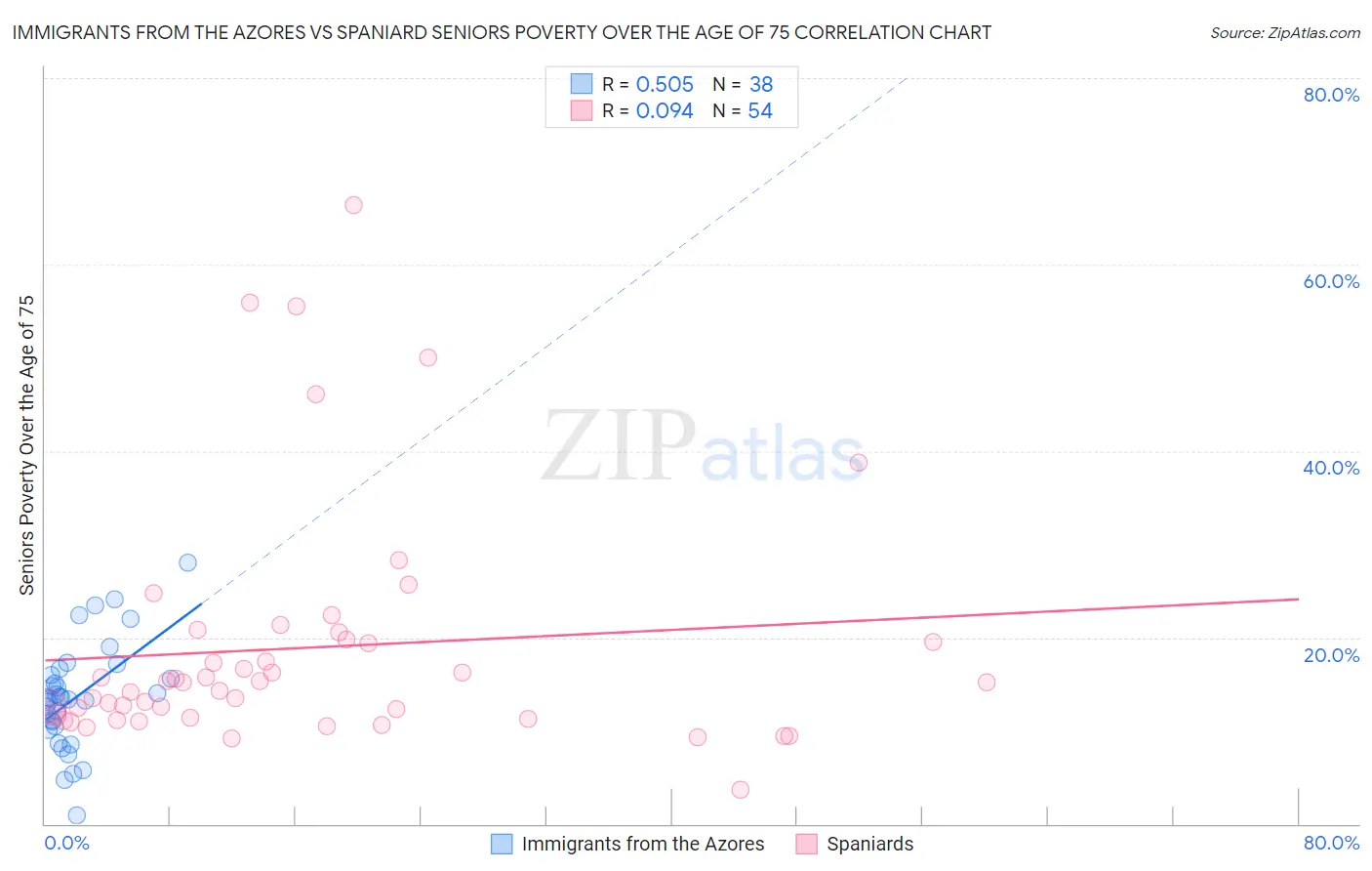 Immigrants from the Azores vs Spaniard Seniors Poverty Over the Age of 75