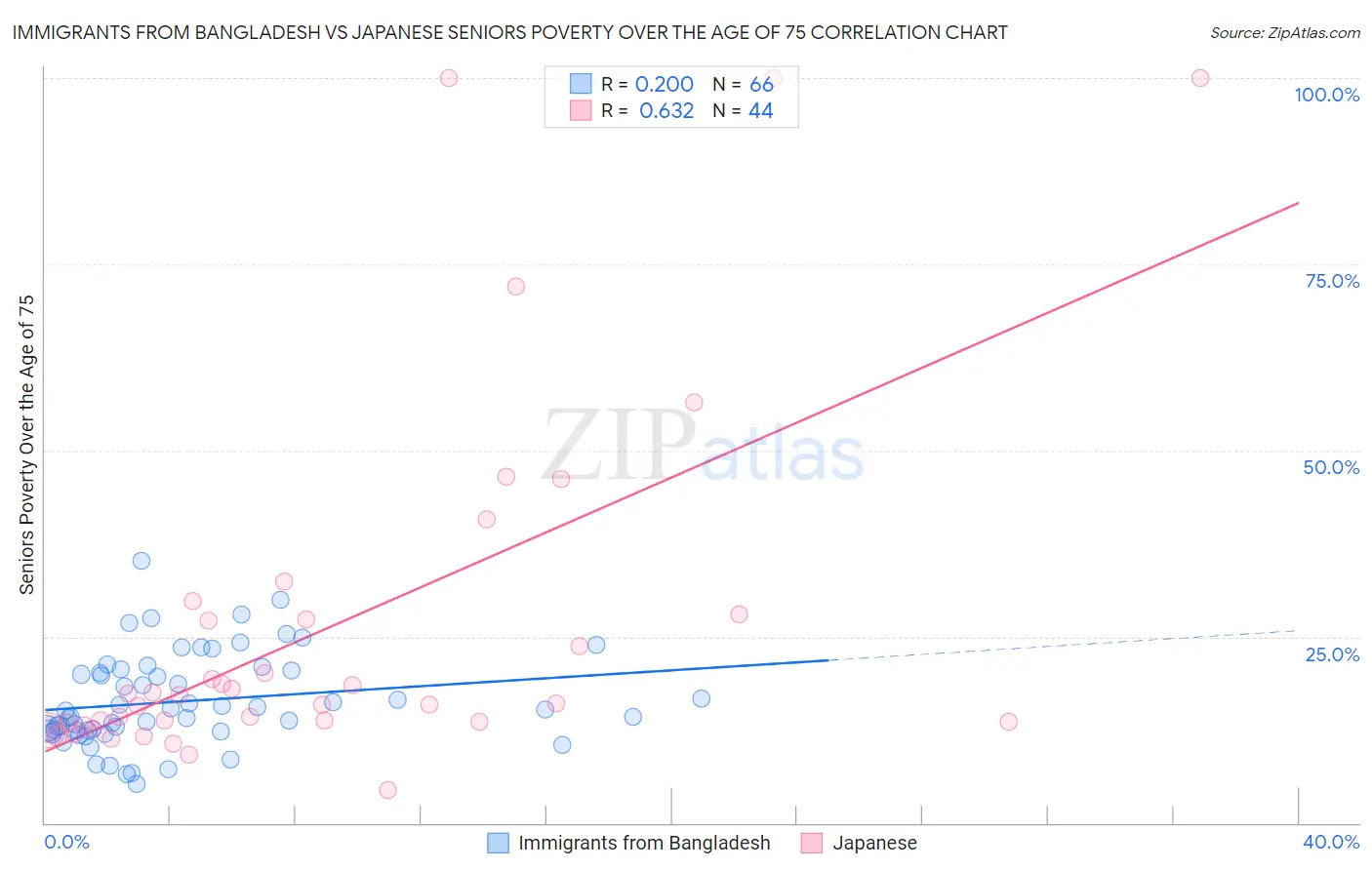 Immigrants from Bangladesh vs Japanese Seniors Poverty Over the Age of 75