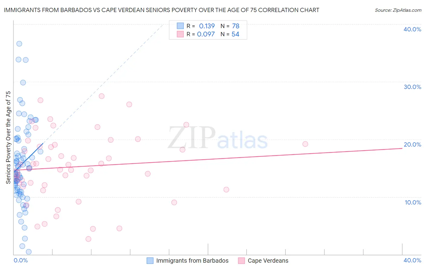 Immigrants from Barbados vs Cape Verdean Seniors Poverty Over the Age of 75