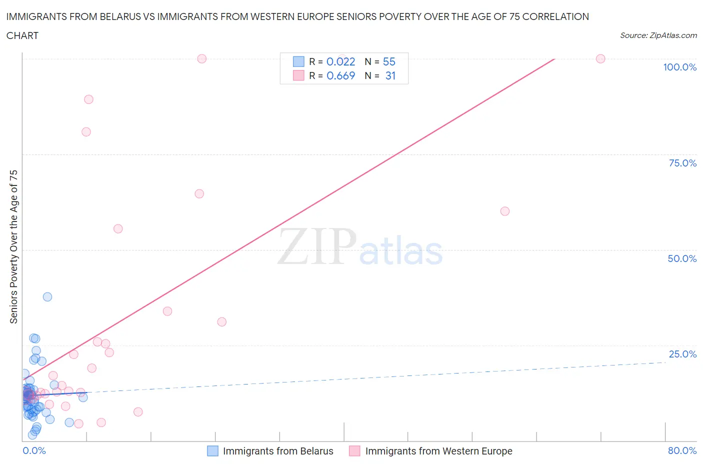 Immigrants from Belarus vs Immigrants from Western Europe Seniors Poverty Over the Age of 75