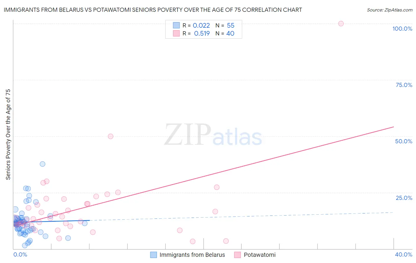 Immigrants from Belarus vs Potawatomi Seniors Poverty Over the Age of 75