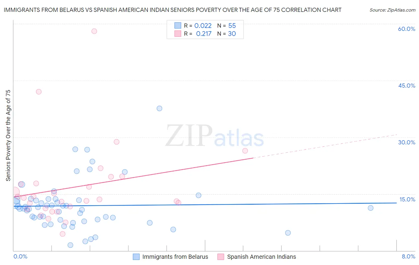 Immigrants from Belarus vs Spanish American Indian Seniors Poverty Over the Age of 75