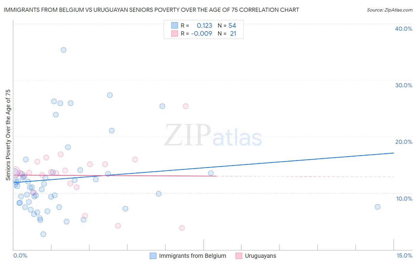 Immigrants from Belgium vs Uruguayan Seniors Poverty Over the Age of 75