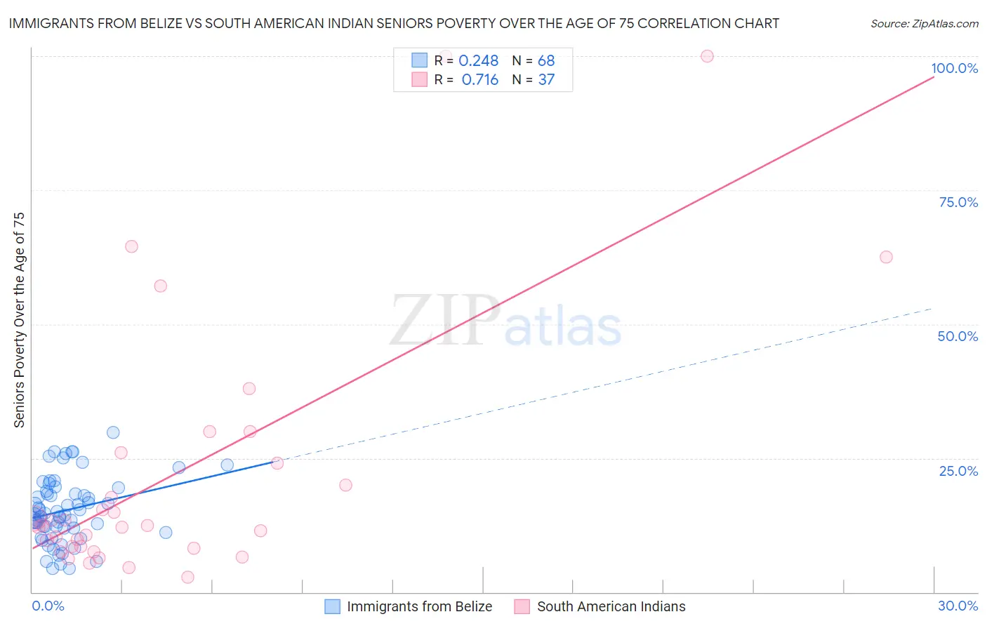 Immigrants from Belize vs South American Indian Seniors Poverty Over the Age of 75