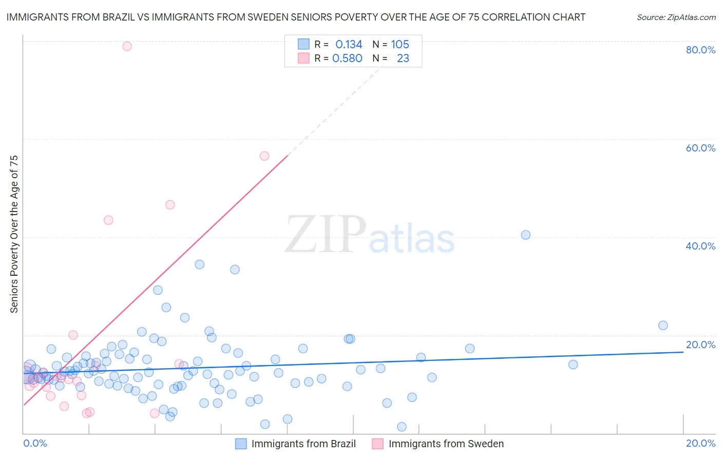 Immigrants from Brazil vs Immigrants from Sweden Seniors Poverty Over the Age of 75