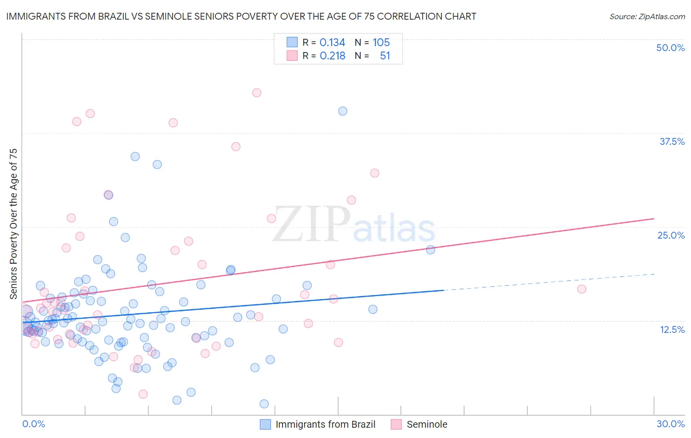 Immigrants from Brazil vs Seminole Seniors Poverty Over the Age of 75