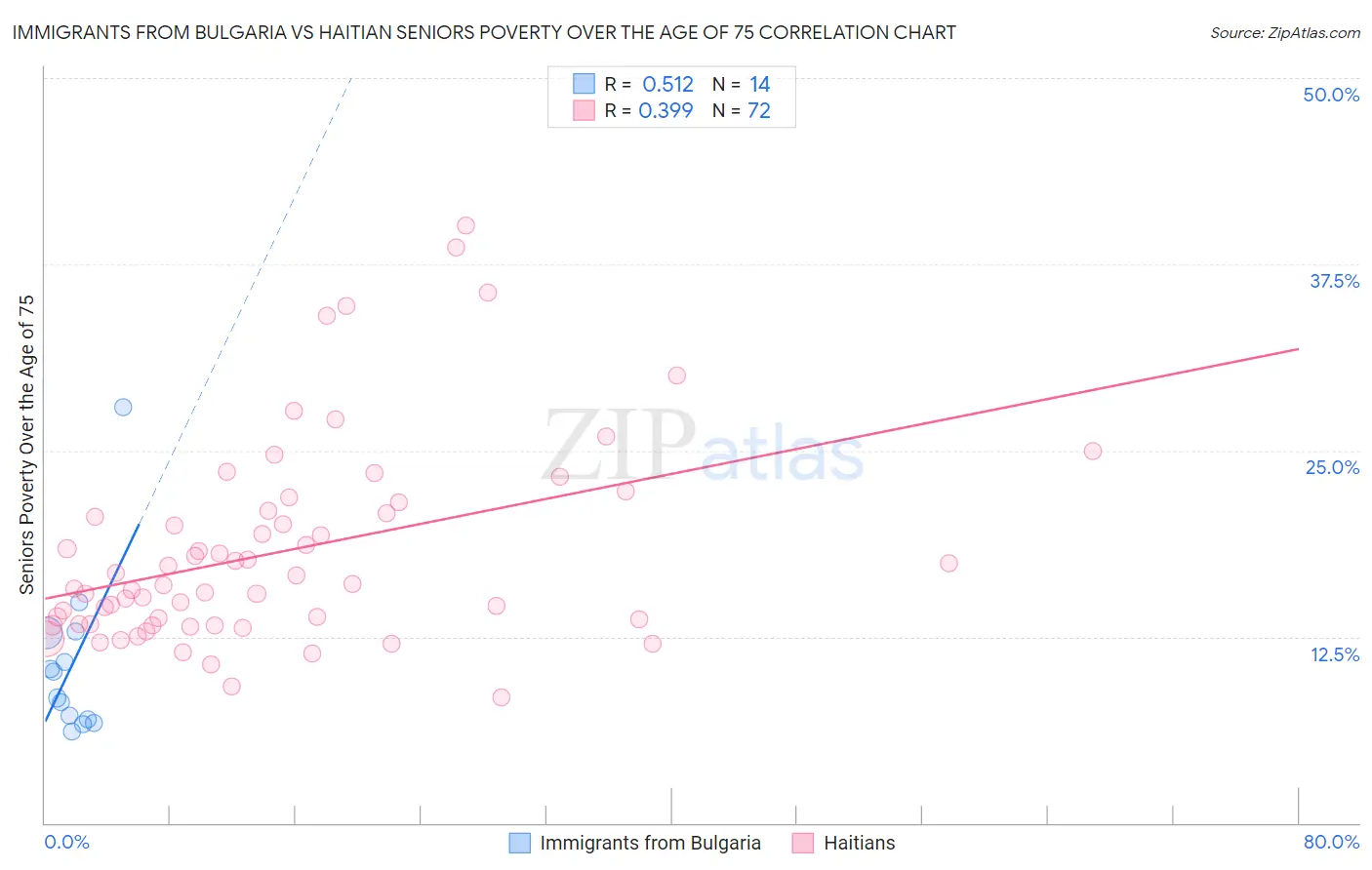 Immigrants from Bulgaria vs Haitian Seniors Poverty Over the Age of 75