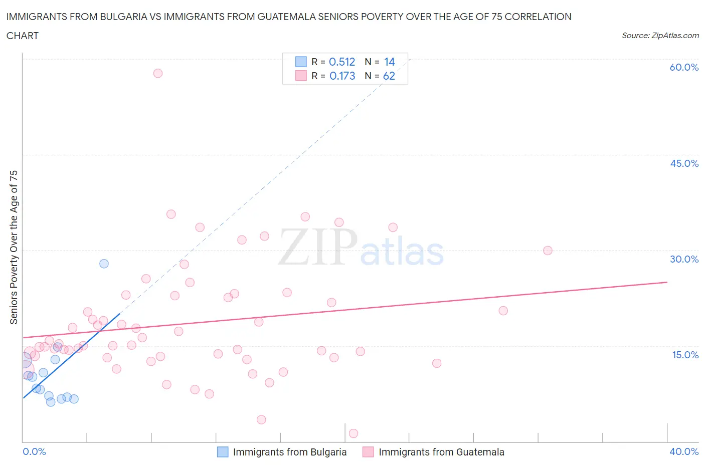 Immigrants from Bulgaria vs Immigrants from Guatemala Seniors Poverty Over the Age of 75