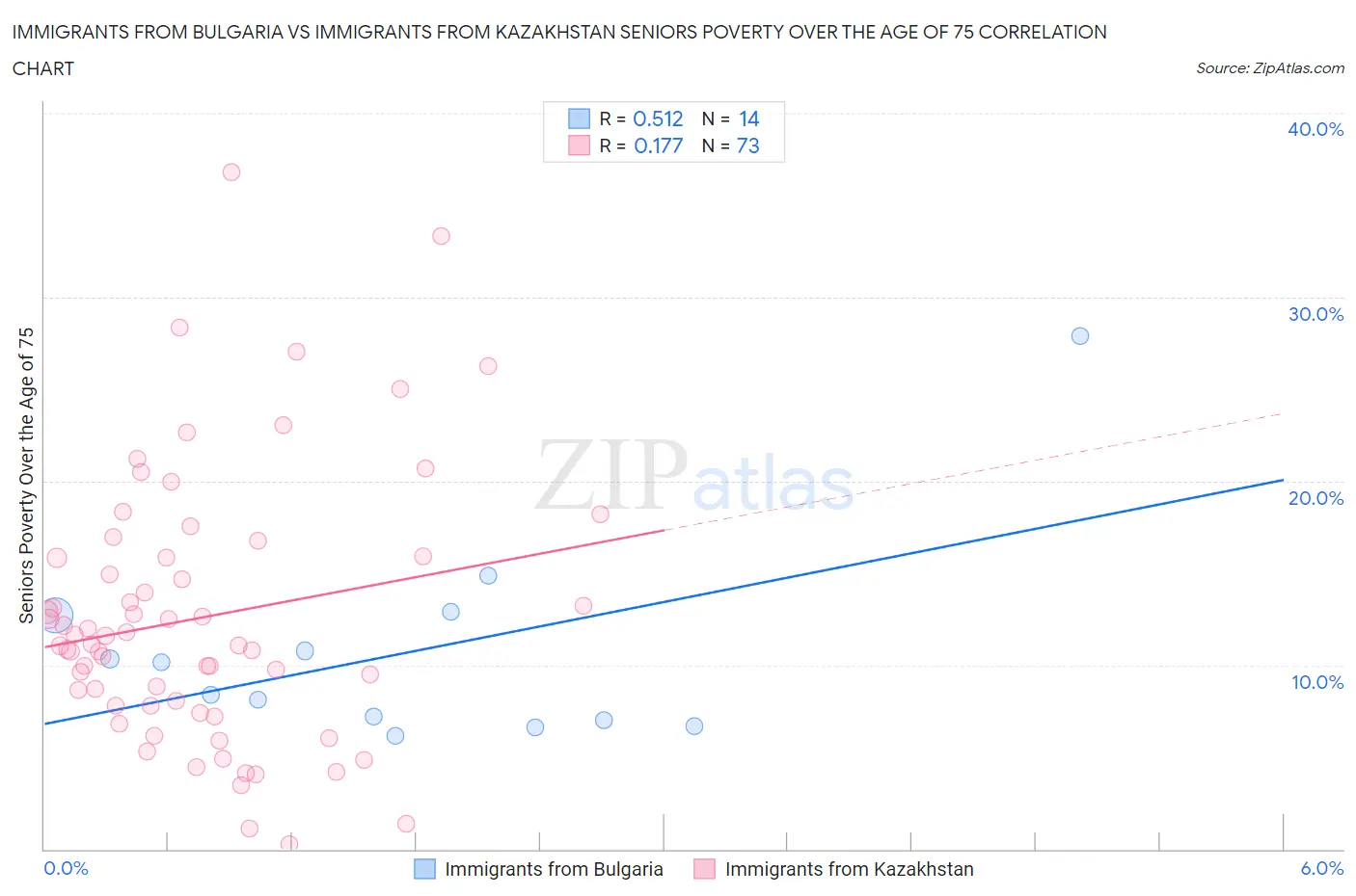 Immigrants from Bulgaria vs Immigrants from Kazakhstan Seniors Poverty Over the Age of 75