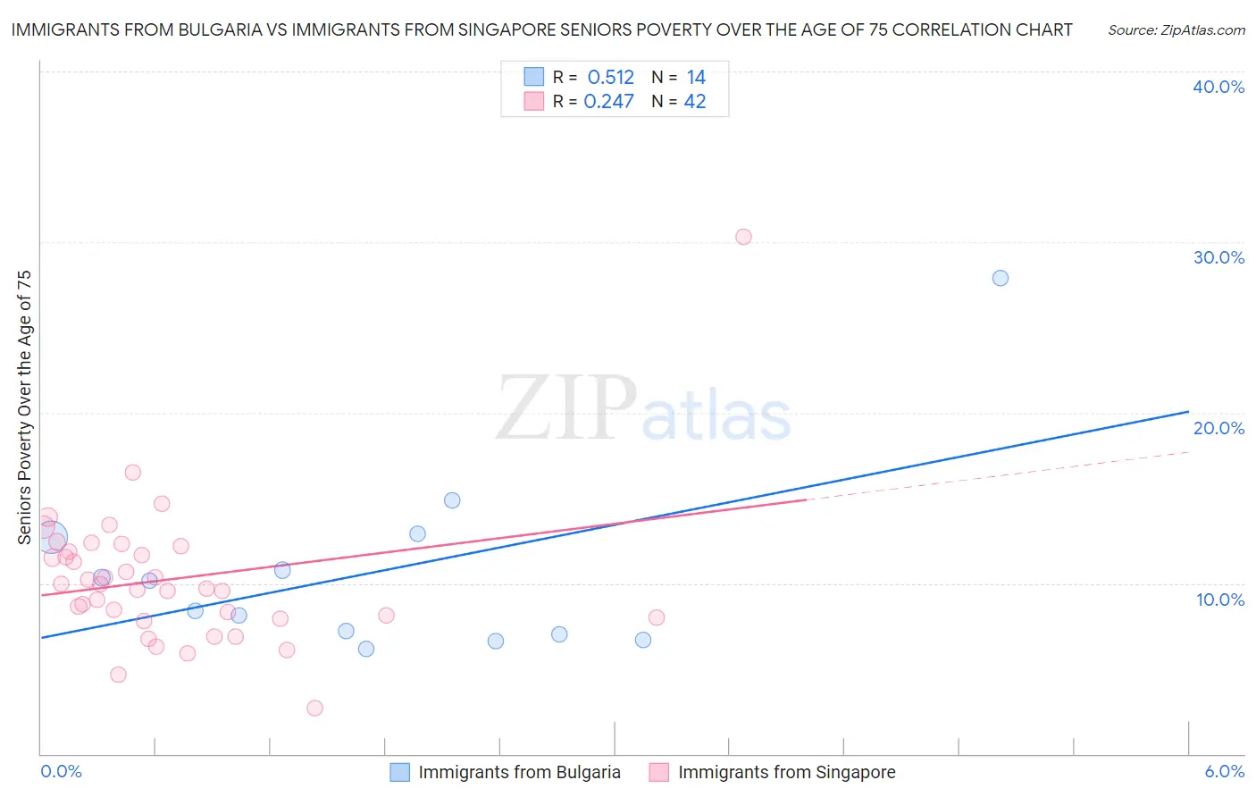 Immigrants from Bulgaria vs Immigrants from Singapore Seniors Poverty Over the Age of 75