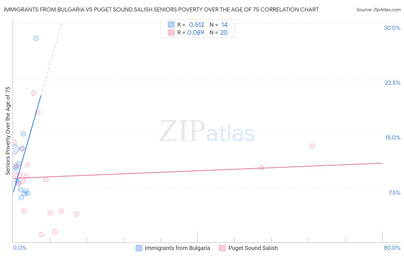 Immigrants from Bulgaria vs Puget Sound Salish Seniors Poverty Over the Age of 75