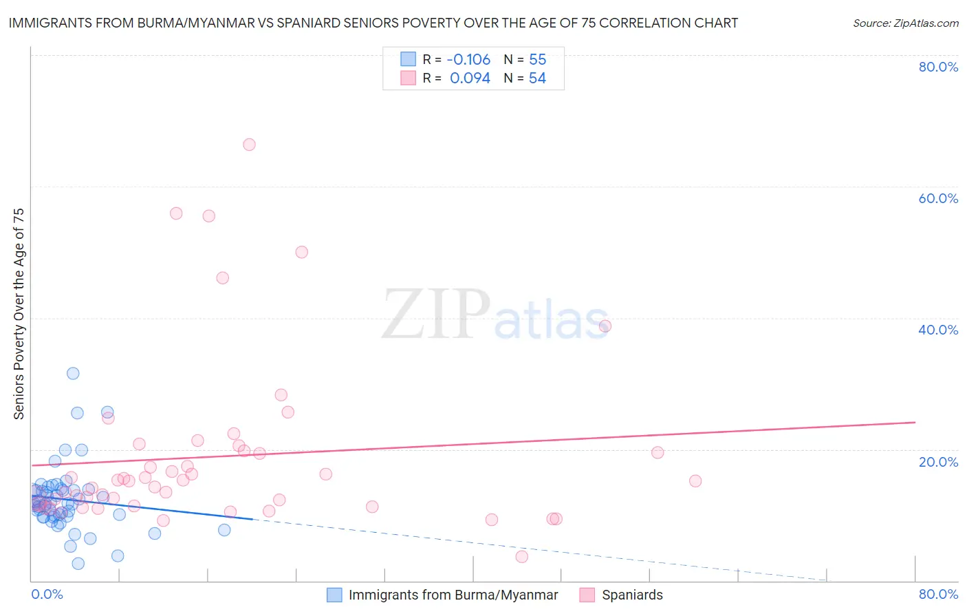 Immigrants from Burma/Myanmar vs Spaniard Seniors Poverty Over the Age of 75