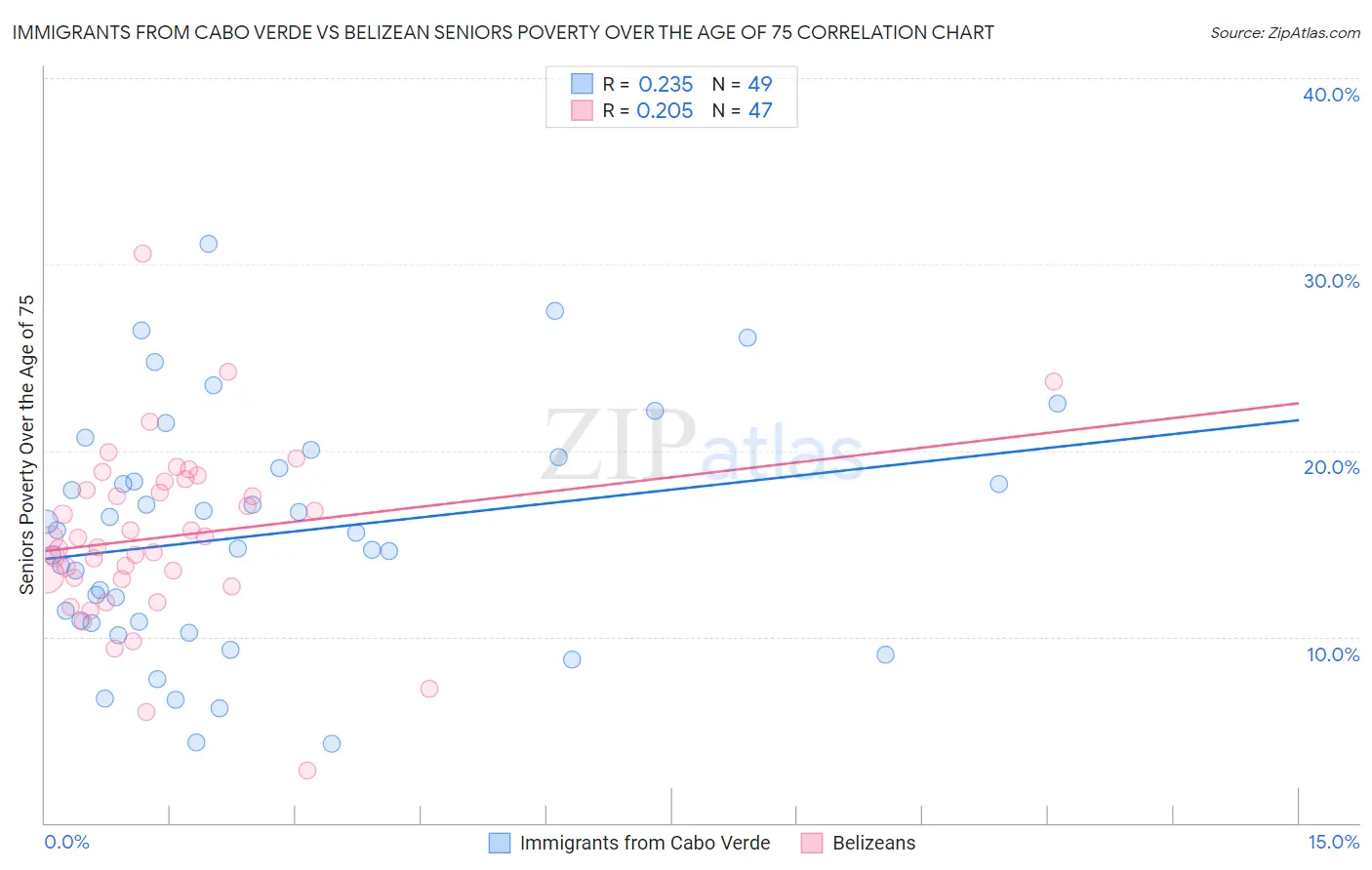 Immigrants from Cabo Verde vs Belizean Seniors Poverty Over the Age of 75