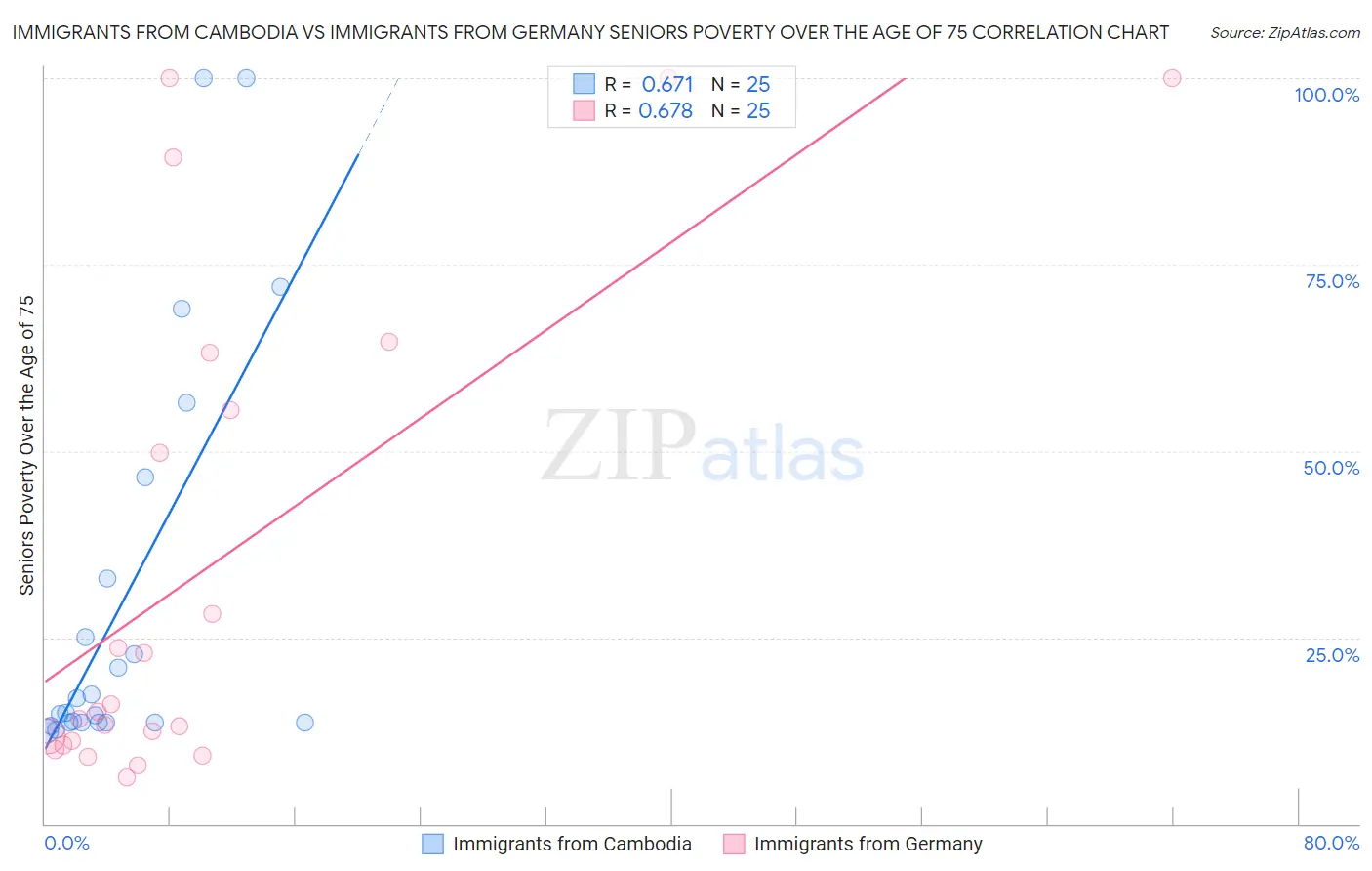 Immigrants from Cambodia vs Immigrants from Germany Seniors Poverty Over the Age of 75