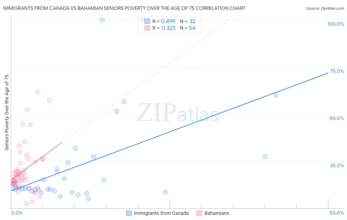 Immigrants from Canada vs Bahamian Seniors Poverty Over the Age of 75