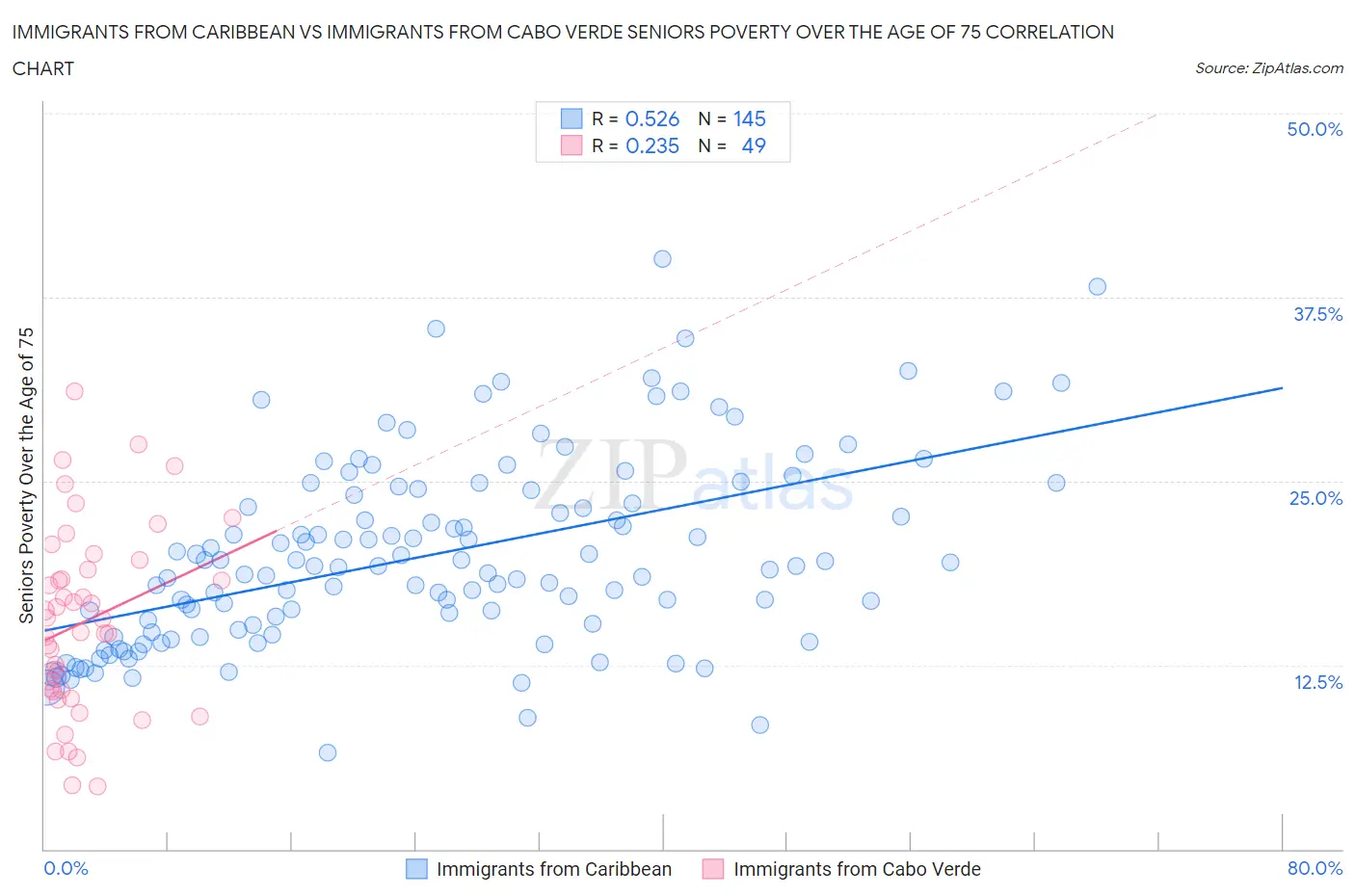 Immigrants from Caribbean vs Immigrants from Cabo Verde Seniors Poverty Over the Age of 75