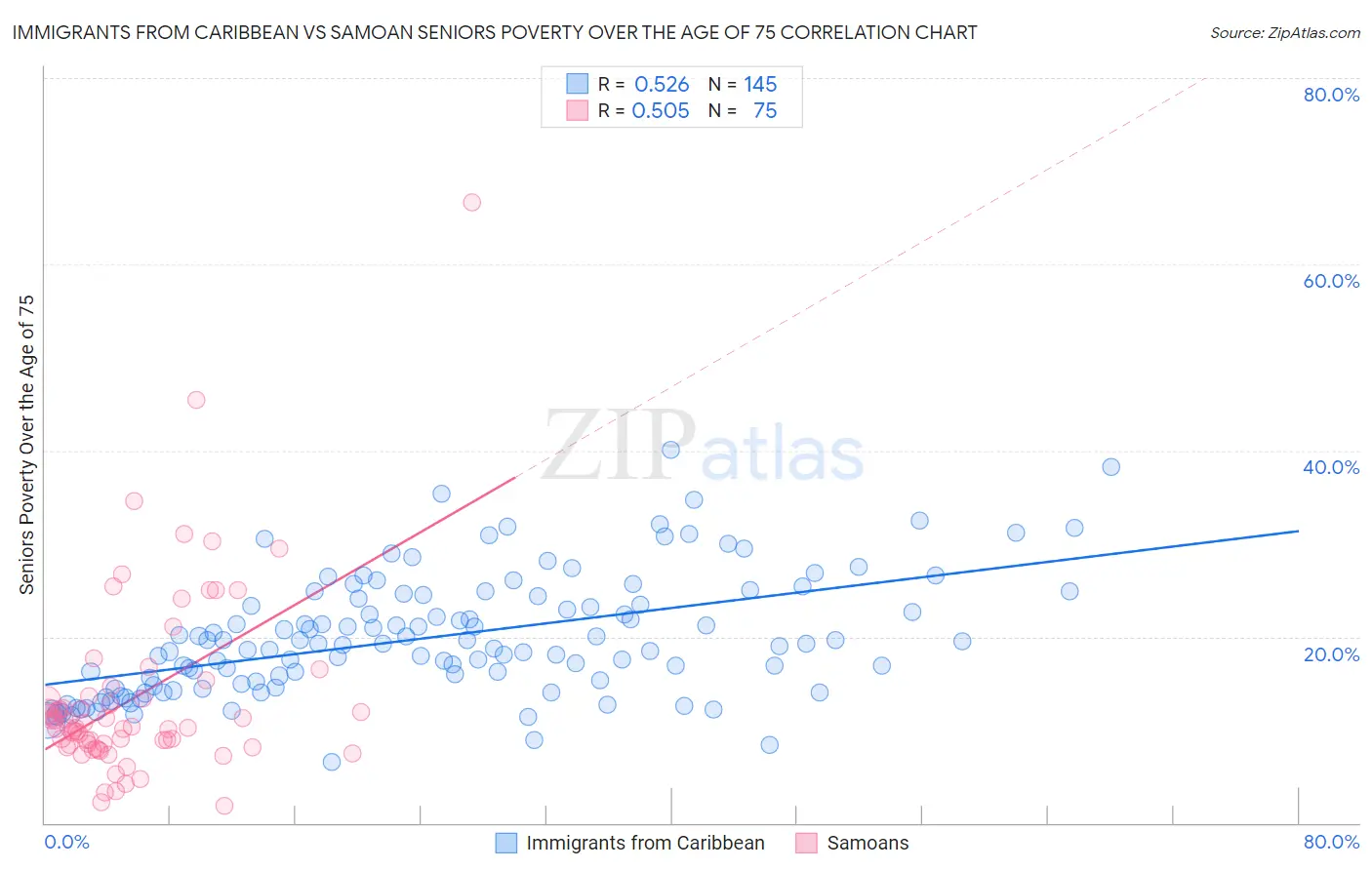 Immigrants from Caribbean vs Samoan Seniors Poverty Over the Age of 75