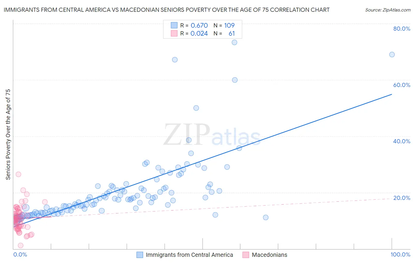 Immigrants from Central America vs Macedonian Seniors Poverty Over the Age of 75